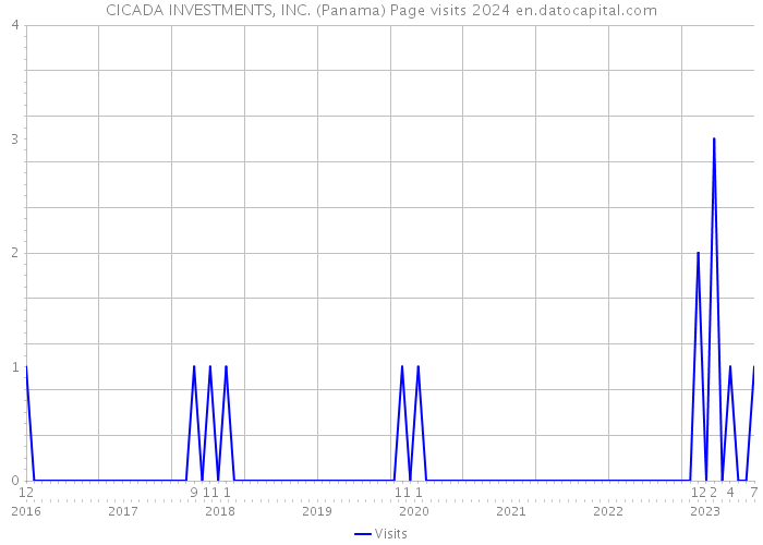 CICADA INVESTMENTS, INC. (Panama) Page visits 2024 