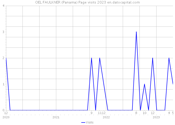OEL FAULKNER (Panama) Page visits 2023 