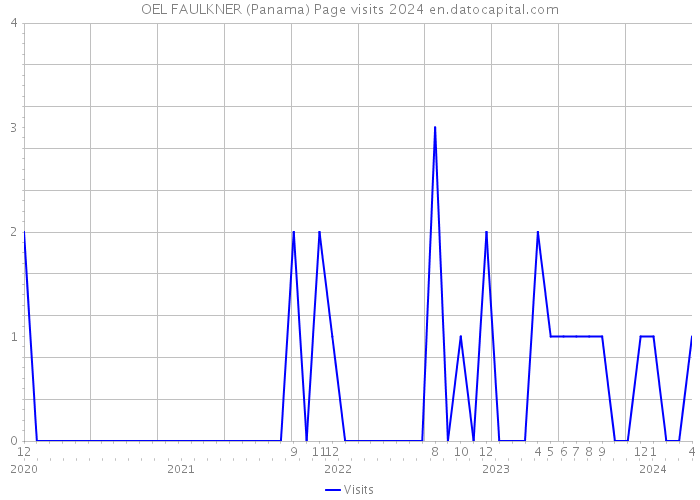 OEL FAULKNER (Panama) Page visits 2024 