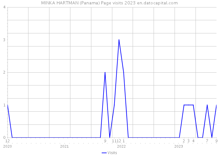 MINKA HARTMAN (Panama) Page visits 2023 