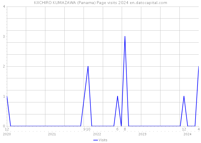 KIICHIRO KUMAZAWA (Panama) Page visits 2024 