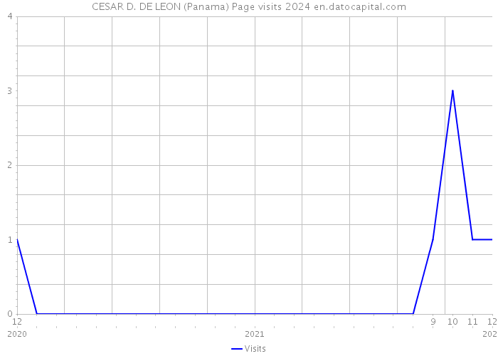 CESAR D. DE LEON (Panama) Page visits 2024 