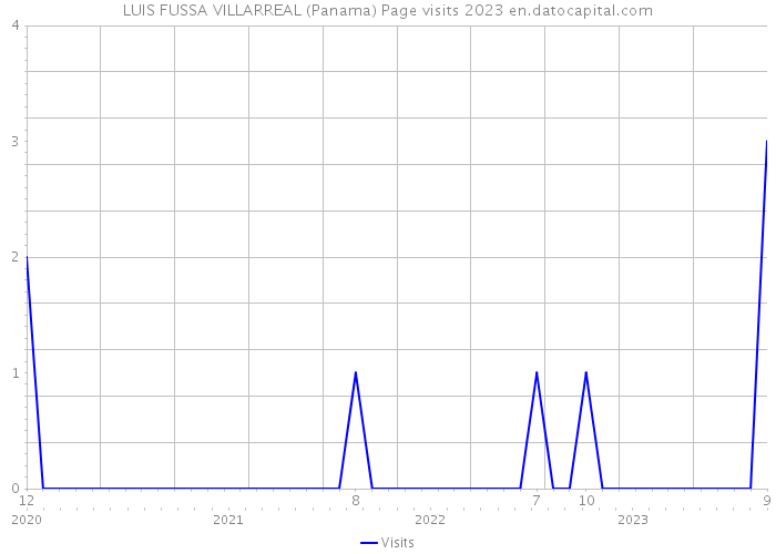 LUIS FUSSA VILLARREAL (Panama) Page visits 2023 