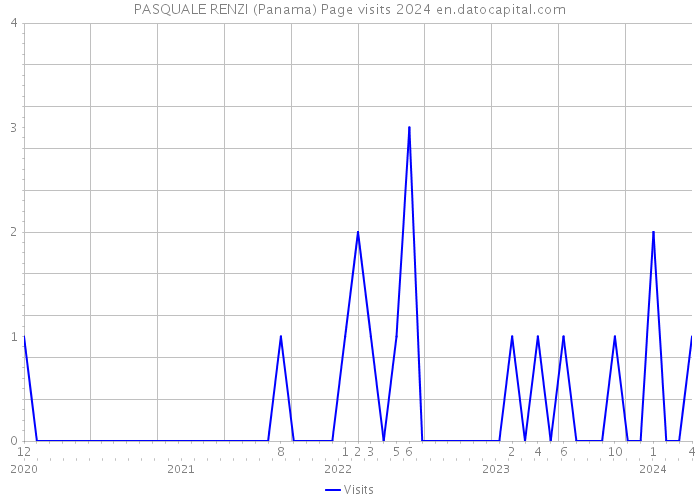 PASQUALE RENZI (Panama) Page visits 2024 