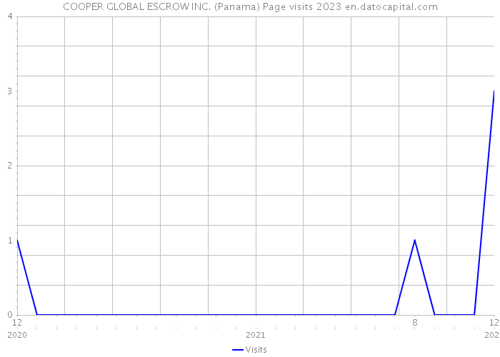 COOPER GLOBAL ESCROW INC. (Panama) Page visits 2023 
