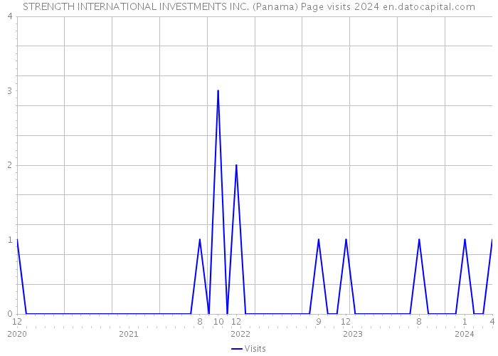 STRENGTH INTERNATIONAL INVESTMENTS INC. (Panama) Page visits 2024 