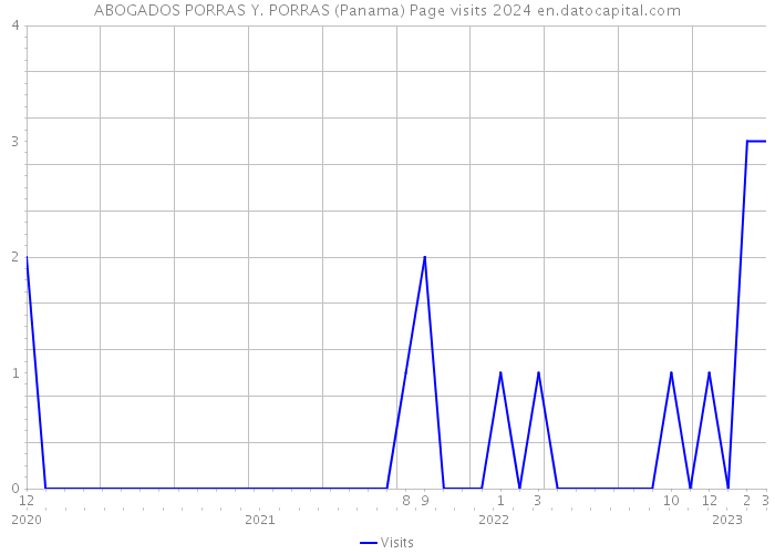 ABOGADOS PORRAS Y. PORRAS (Panama) Page visits 2024 