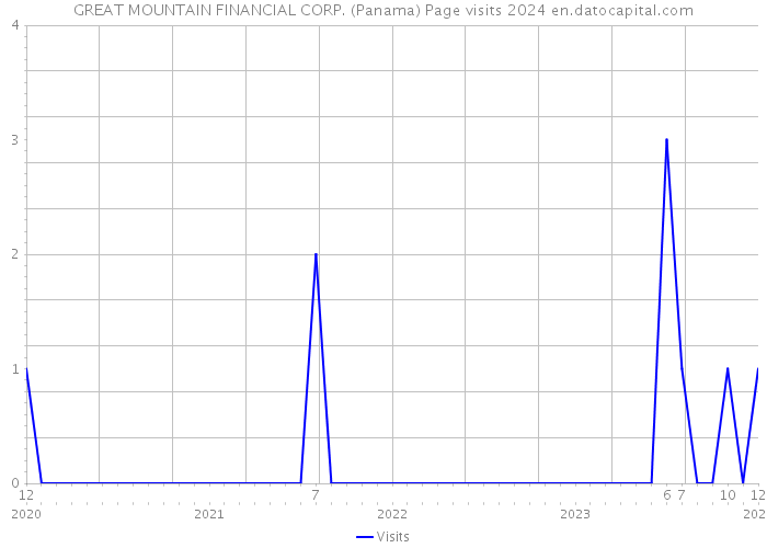 GREAT MOUNTAIN FINANCIAL CORP. (Panama) Page visits 2024 