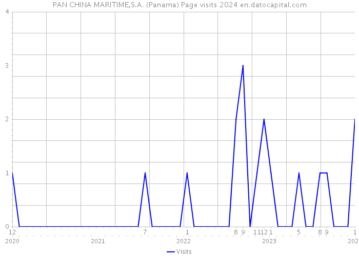 PAN CHINA MARITIME,S.A. (Panama) Page visits 2024 