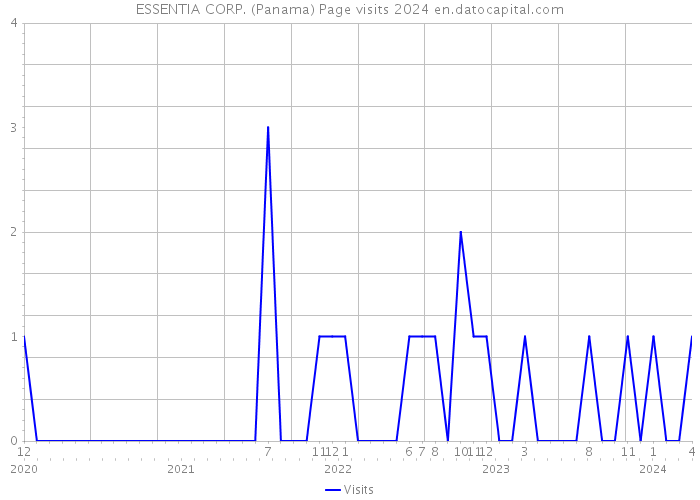 ESSENTIA CORP. (Panama) Page visits 2024 