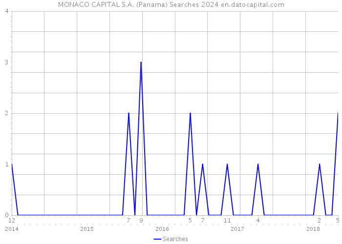 MONACO CAPITAL S.A. (Panama) Searches 2024 