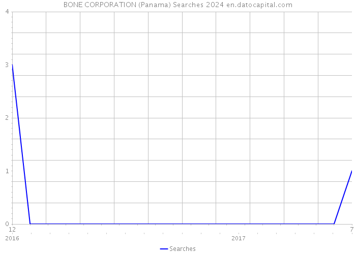 BONE CORPORATION (Panama) Searches 2024 