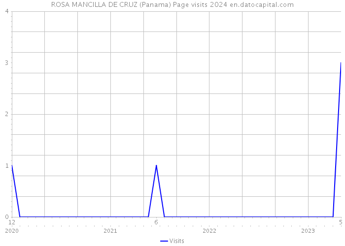 ROSA MANCILLA DE CRUZ (Panama) Page visits 2024 