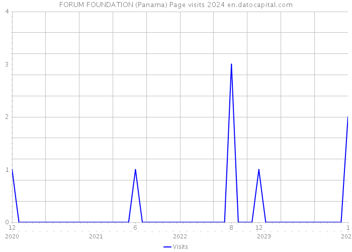 FORUM FOUNDATION (Panama) Page visits 2024 