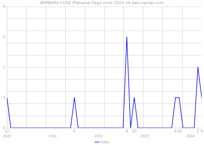 BARBARA KUNZ (Panama) Page visits 2024 