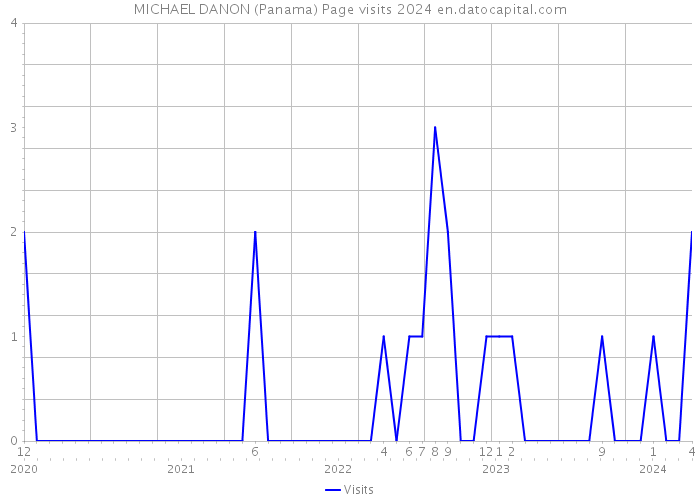 MICHAEL DANON (Panama) Page visits 2024 