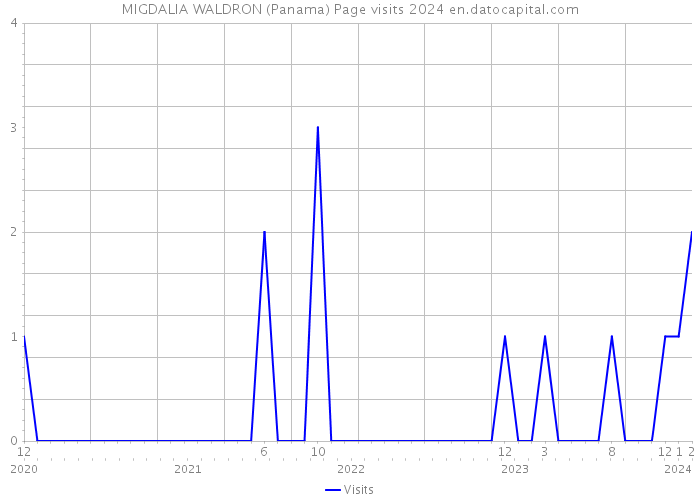 MIGDALIA WALDRON (Panama) Page visits 2024 