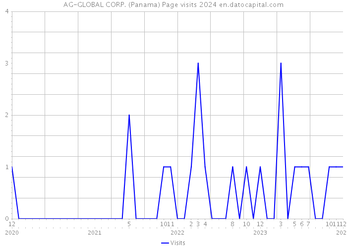 AG-GLOBAL CORP. (Panama) Page visits 2024 