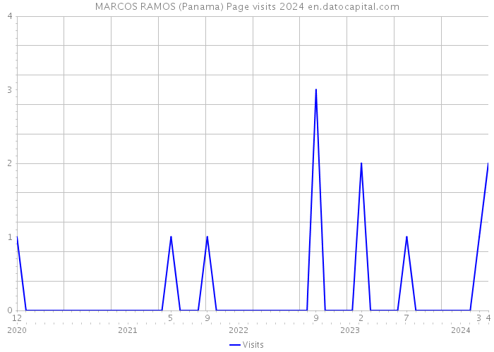 MARCOS RAMOS (Panama) Page visits 2024 