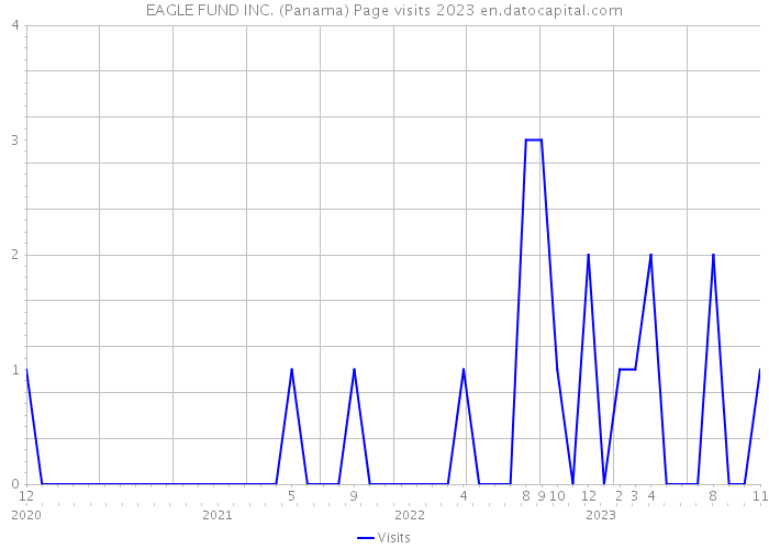 EAGLE FUND INC. (Panama) Page visits 2023 