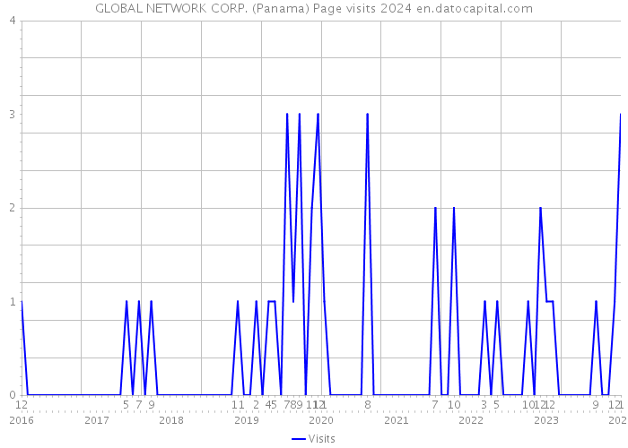 GLOBAL NETWORK CORP. (Panama) Page visits 2024 