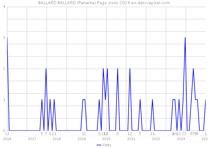 BALLARD BALLARD (Panama) Page visits 2024 
