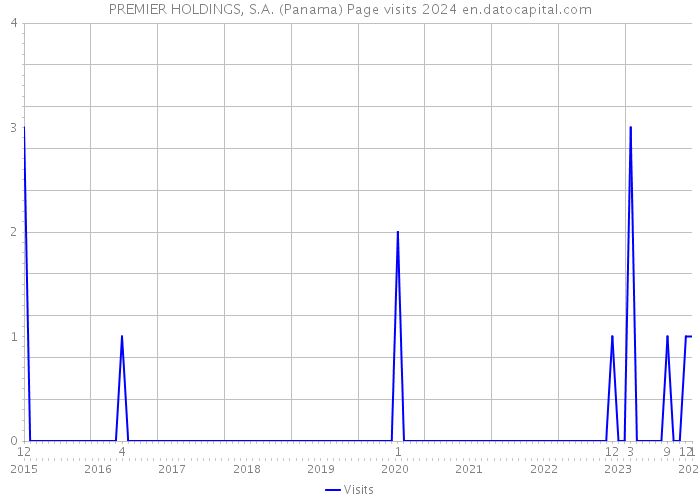 PREMIER HOLDINGS, S.A. (Panama) Page visits 2024 