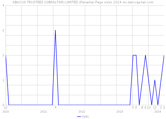ABACUS TRUSTEES (GIBRALTAR) LIMITED (Panama) Page visits 2024 