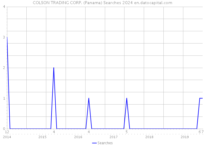 COLSON TRADING CORP. (Panama) Searches 2024 
