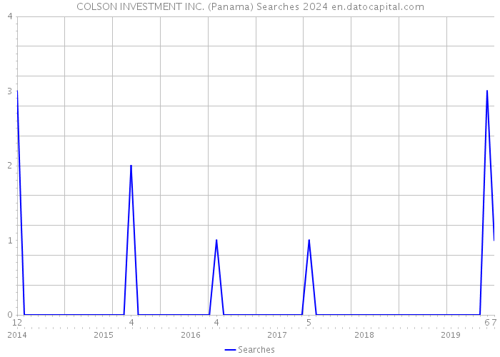 COLSON INVESTMENT INC. (Panama) Searches 2024 