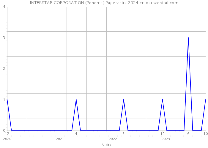 INTERSTAR CORPORATION (Panama) Page visits 2024 