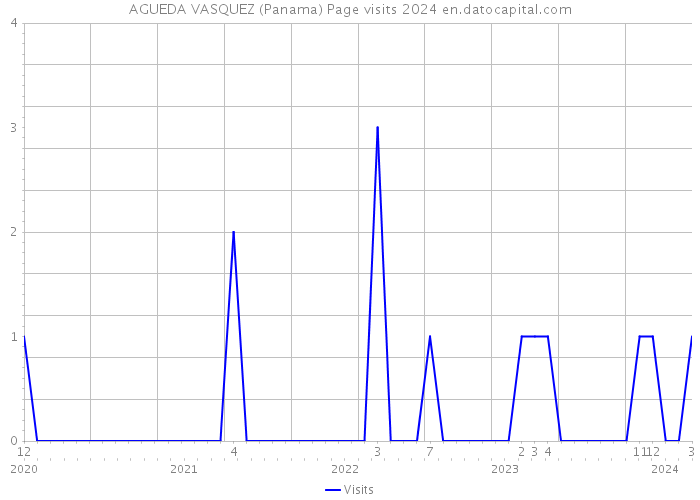 AGUEDA VASQUEZ (Panama) Page visits 2024 