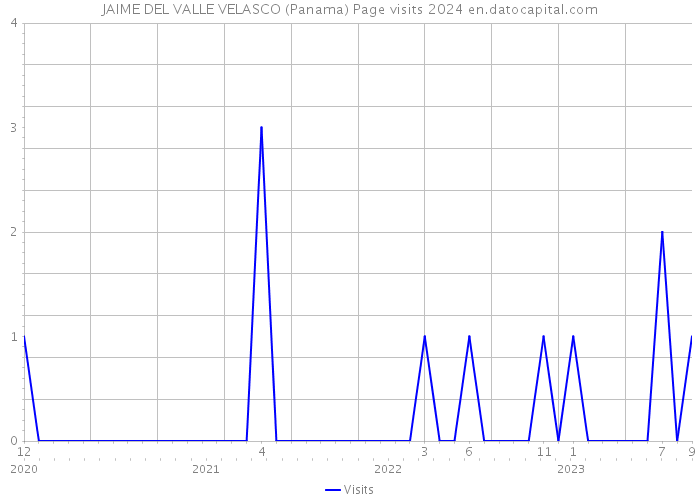 JAIME DEL VALLE VELASCO (Panama) Page visits 2024 