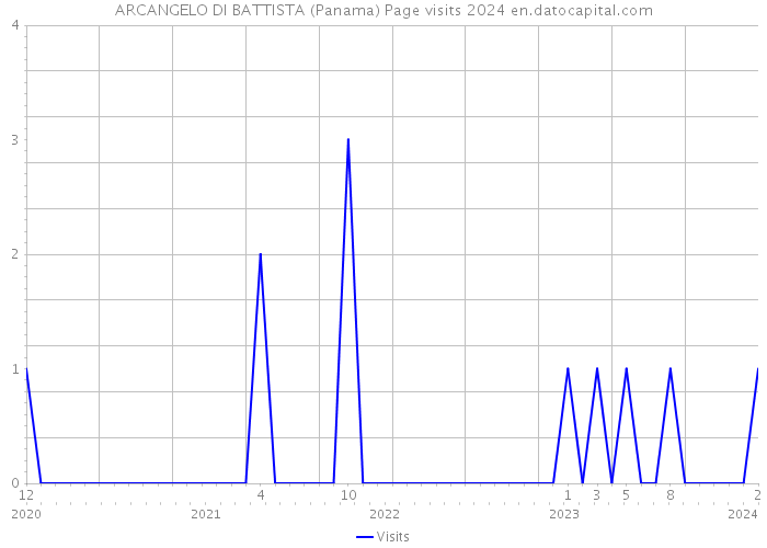 ARCANGELO DI BATTISTA (Panama) Page visits 2024 