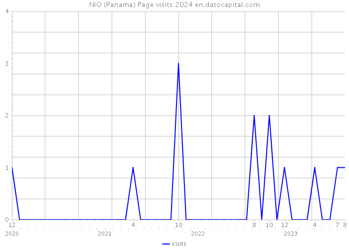 NIO (Panama) Page visits 2024 