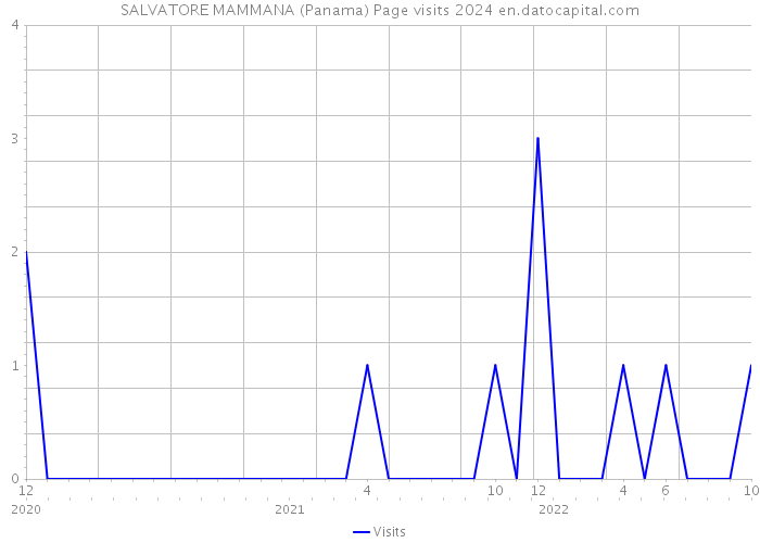 SALVATORE MAMMANA (Panama) Page visits 2024 
