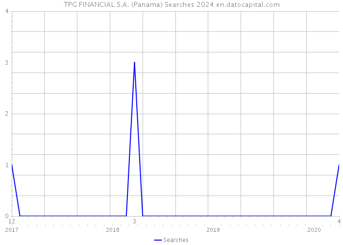 TPG FINANCIAL S.A. (Panama) Searches 2024 