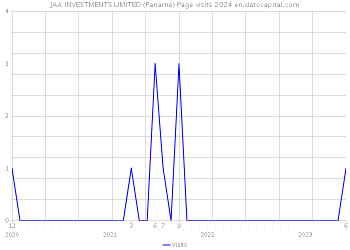 JAA INVESTMENTS LIMITED (Panama) Page visits 2024 