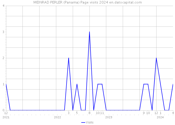MEINRAD PERLER (Panama) Page visits 2024 