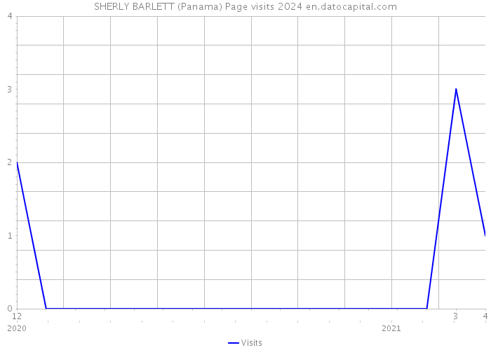 SHERLY BARLETT (Panama) Page visits 2024 
