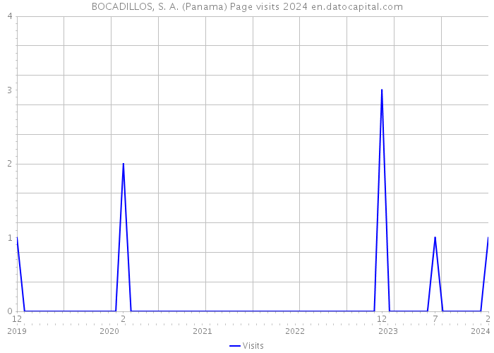 BOCADILLOS, S. A. (Panama) Page visits 2024 
