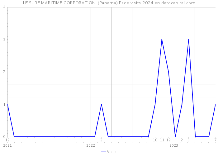 LEISURE MARITIME CORPORATION. (Panama) Page visits 2024 