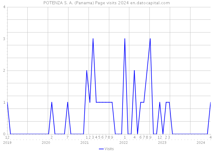 POTENZA S. A. (Panama) Page visits 2024 