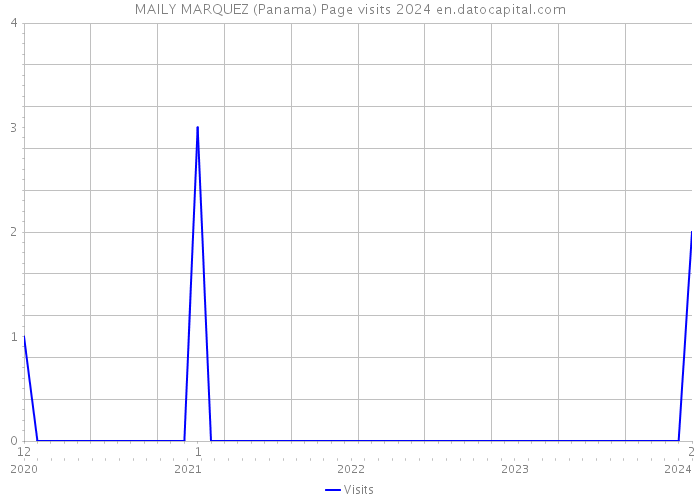 MAILY MARQUEZ (Panama) Page visits 2024 