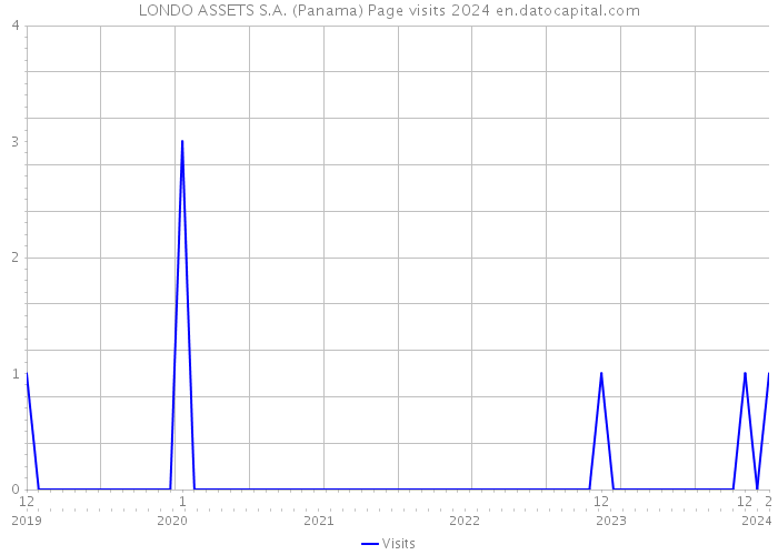 LONDO ASSETS S.A. (Panama) Page visits 2024 