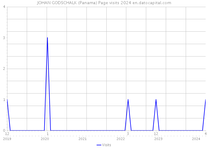 JOHAN GODSCHALK (Panama) Page visits 2024 