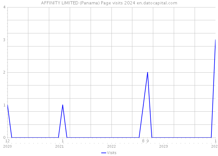 AFFINITY LIMITED (Panama) Page visits 2024 
