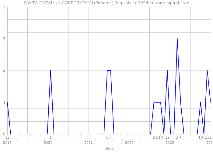 SANTA CATALINA CORPORATION (Panama) Page visits 2024 