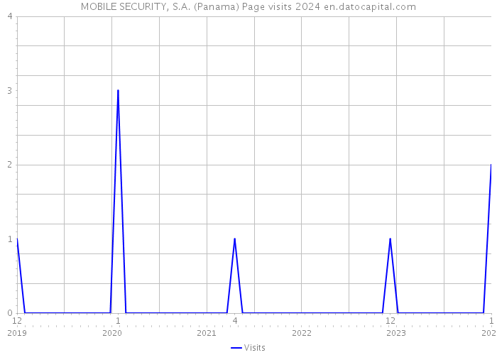 MOBILE SECURITY, S.A. (Panama) Page visits 2024 