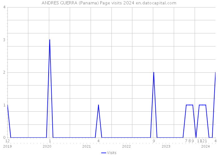 ANDRES GUERRA (Panama) Page visits 2024 
